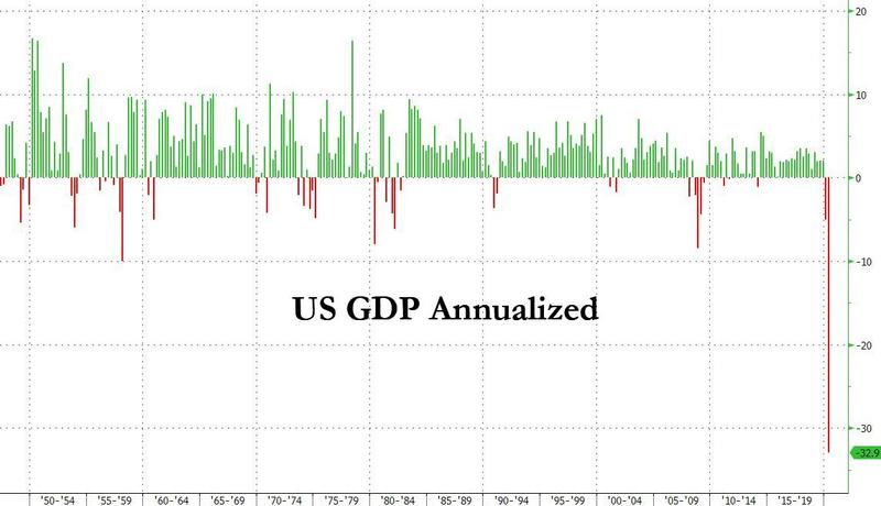 美国第二季度GDP暴跌32.9%！创史上最大降幅，比大萧条还糟糕！宽松大潮下黄金成最大受益者