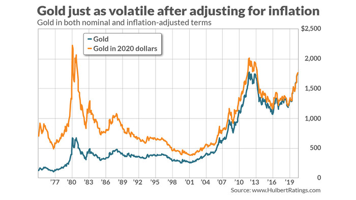 美元下跌过度 黄金不是抗通胀利器 