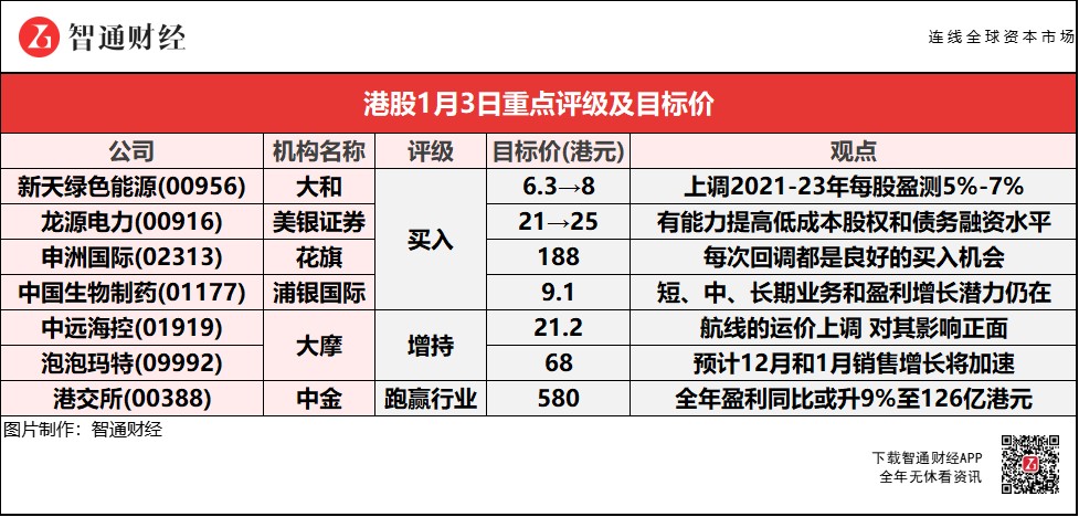 智通每日大行研报丨大摩予泡泡玛特(09992)“增持”评级 新天绿色能源(00956)获大和看高至8港元