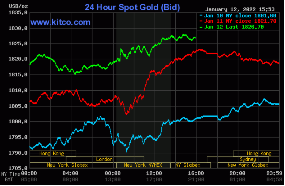 三大利好助黄金扶摇直上、金价有望再涨约25美元？黄金、白银、铜最新走势分析