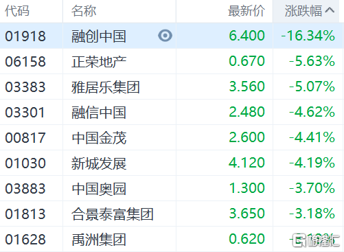 百福控股跌,富临集团跌逾9%,叙福楼跌逾7%,国贸控股,大家乐集团跌逾6%