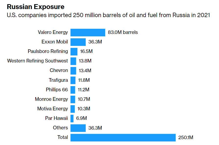 英美同日宣布俄罗斯石油封杀措施，普京随即签署反制法令