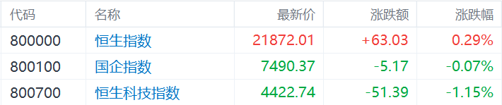 港股收評：恒指低開高走漲0.29% 基建股大爆發