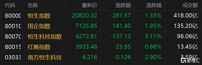 港股午评：科技股下挫 恒生科指大跌逾3% 香港本地股表现活跃