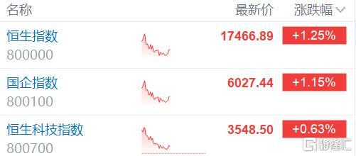 港股午评：恒指涨1% 香港银行股普涨 阿里巴巴升4%