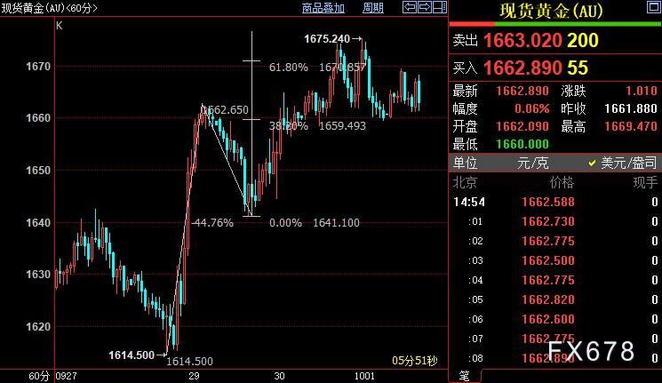 国际金价短线仍上看1678美元