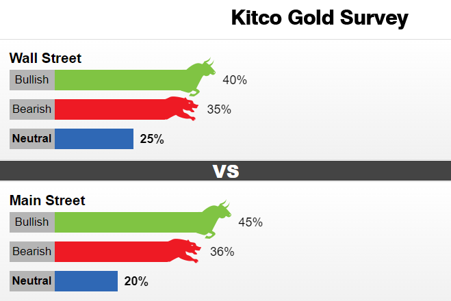 Kitco黄金调查：多头要谨慎了！黄金近期恐陷入困境 下周突破1800美元无望？