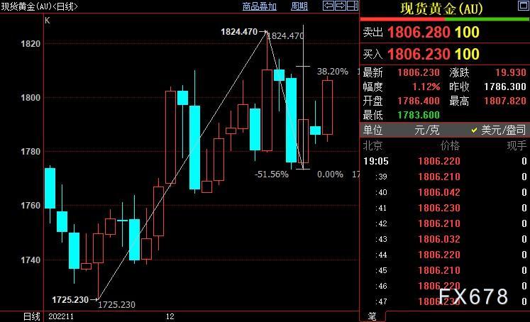 现货黄金涨逾1%，全球央行目标或已处在十字路口