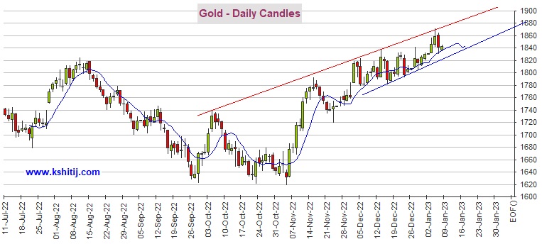 黃金期貨昨日大跌后反彈