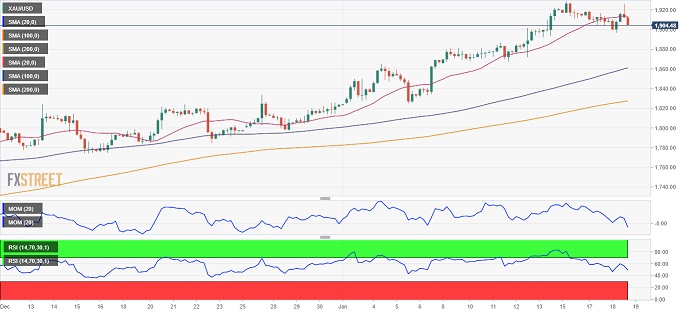 美联储官员“放鹰”、金价隔夜惊现大跳水！FXStreet首席分析师：警惕金价短线进一步下跌