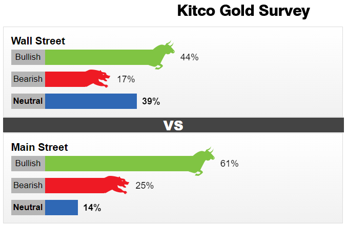 Kitco调查：黄金“惊魂一跳”吓坏多头！当心跌势或持续至情人节 散户正伺机而动