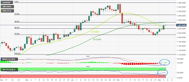 黄金技术面传递诸多看涨信号！分析师：金价有