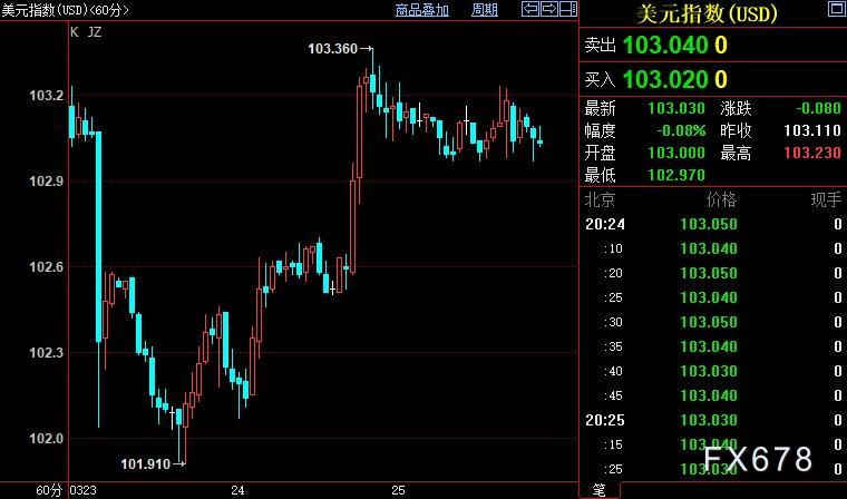 现货黄金二连跌，但多头料随时反攻，FED待解除市场疑惑