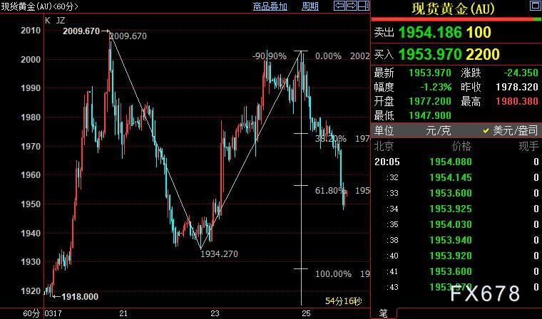 现货黄金二连跌，但多头料随时反攻，FED待解除市场疑惑