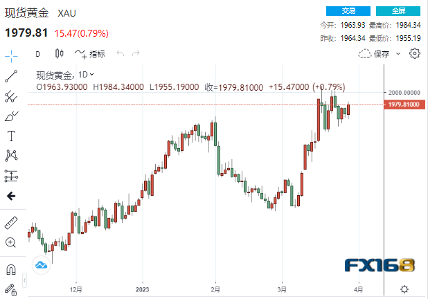 【黄金收市】多头爆发！两大利好助黄金大涨15美元 压轴大戏来袭，大涨一触即发？