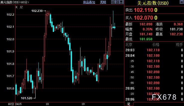 现货黄金跌创逾两周新低，美联储官员为鹰派政策续命