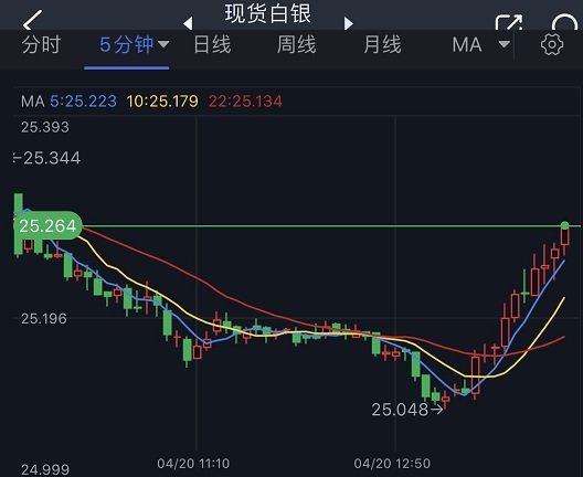 突发行情！美元短线跳水、银价急涨 白银日内交易分析：若突破该位 银价料再大涨逾2%