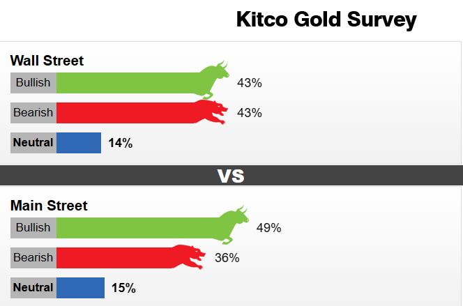 Kitco调查：连跌3周！黄金狂泻120美元 下周多头凶多吉少？