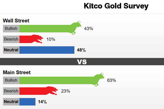 Kitco调查：美联储这一信号或助黄金大涨20美元！下周鲍威尔会放鹰吗？