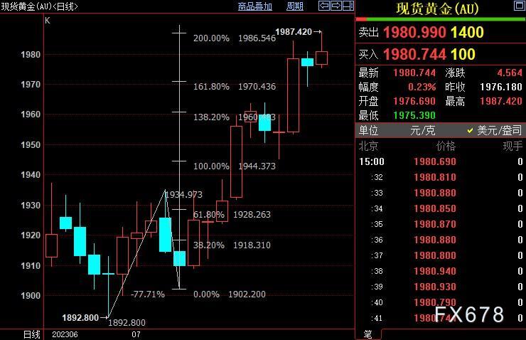 现货黄金剑指2000关口，FED“鹰”舞即将谢幕