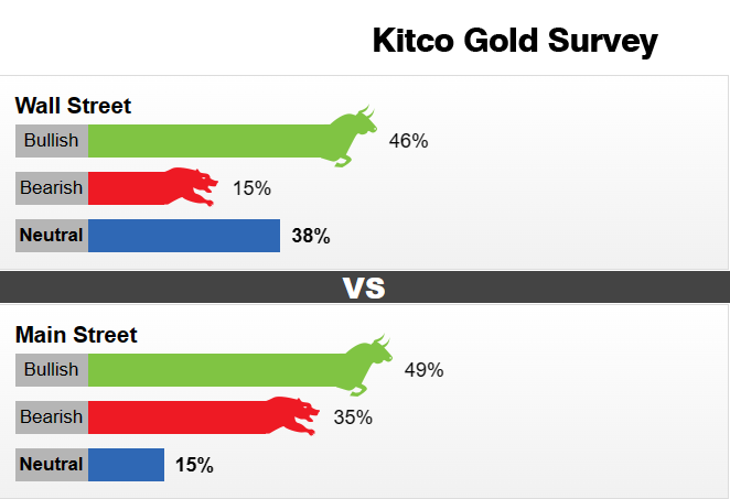 Kitco调查：多头直面美联储“鹰”声！下周“数据潮”来袭 黄金将迎来久违的突破？