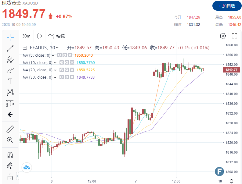 黄金飙高站上1850，提前筑底成功？！巴以冲突或扭转多空格局，推动金价暴涨？