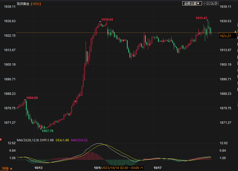 金价一度上破1930，“恐怖数据”爆表“难掩”避险情绪高涨