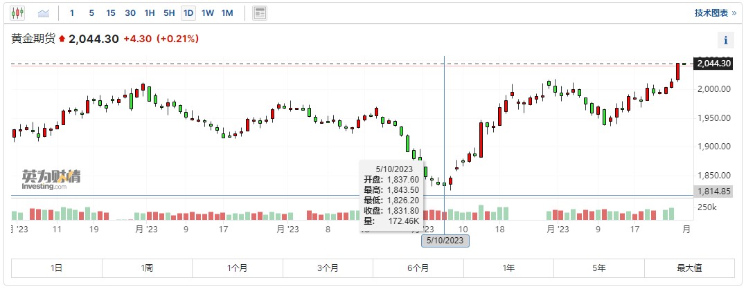 港股概念追蹤 | 國際金價繼續狂飆！黃金飾品價格水漲船高 黃金配置價值繼續凸顯(附概念股)