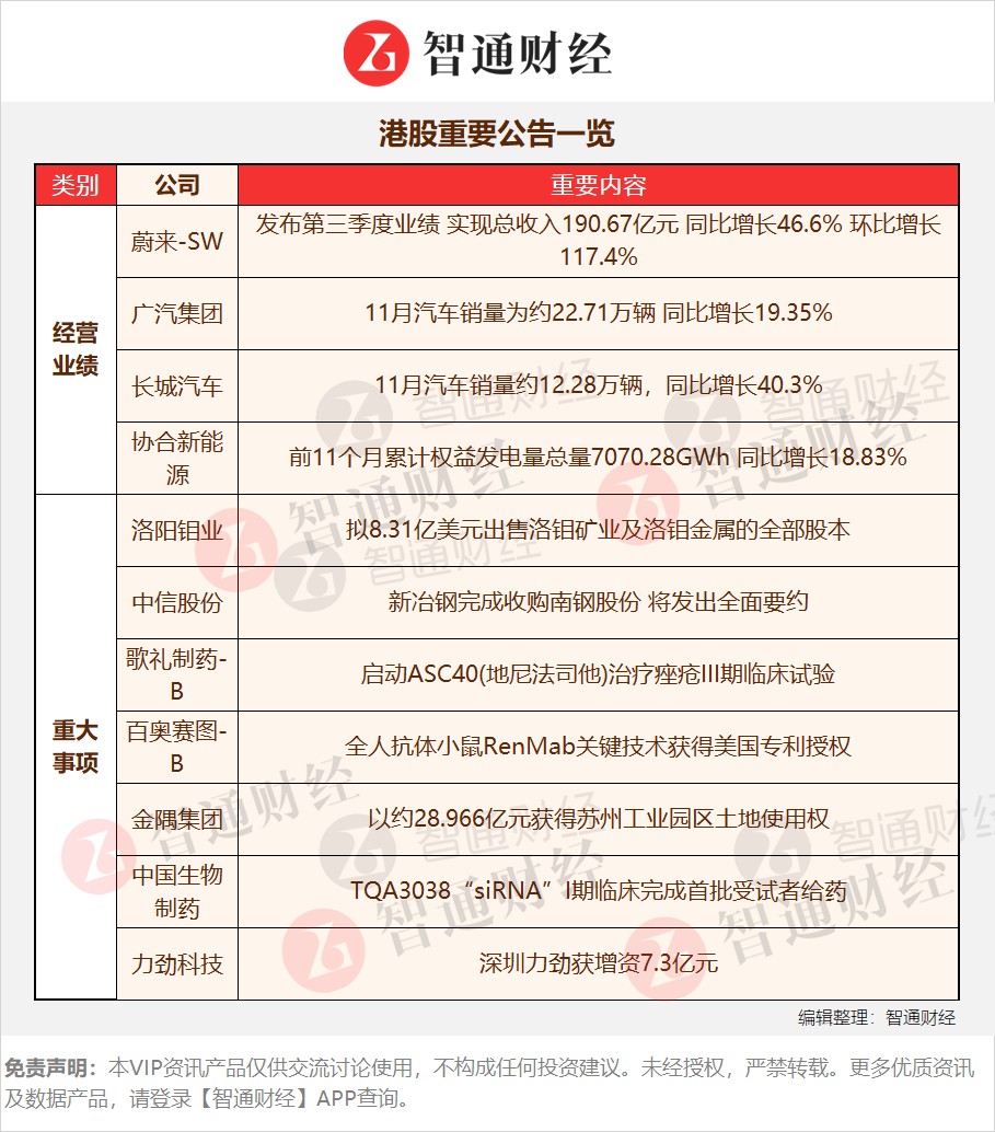 港股公告掘金 | 積極向電動車轉型銷量高增 出口是重要驅動力