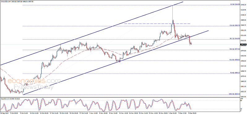 Gold price confirmation major breaks down!Gold's latest day trading analysis： The price of gold may fall more than $ 20