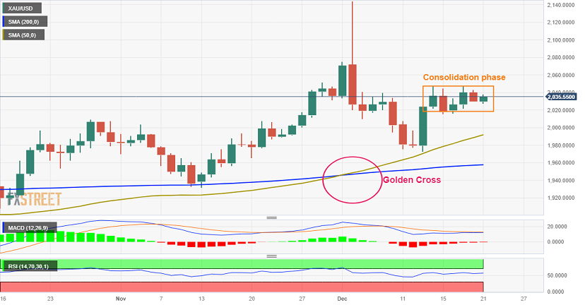 Gold's latest technical prospect analysis： Gold prices are waiting for a major break!Breaking through this area may trigger a big rise