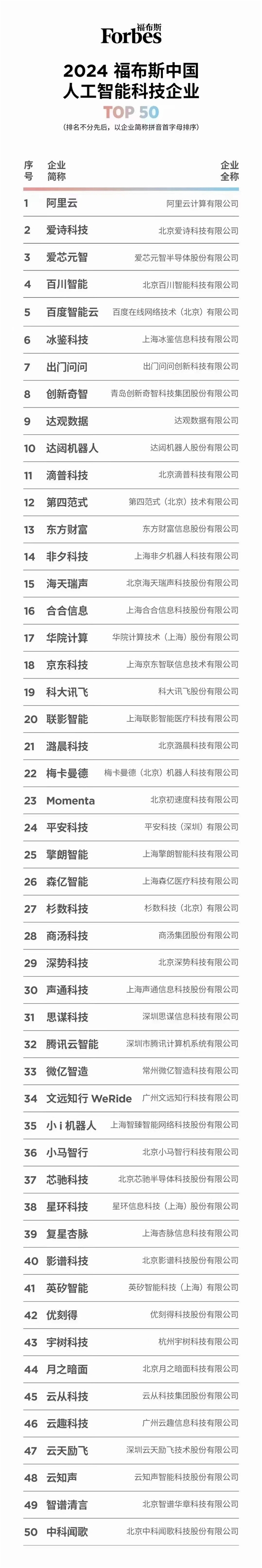 第四范式(6682.HK)入选“2024福布斯中国人工智能科技企业”