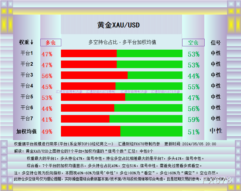 警惕！黄金现反弹信号，本周关注2352附近阻力