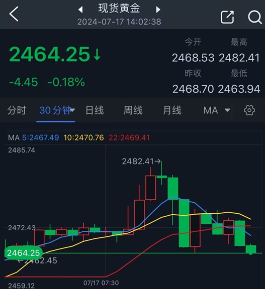 黄金短线突然深度回调！金价较日高大跌18美元 知名机构黄金日内交易分析