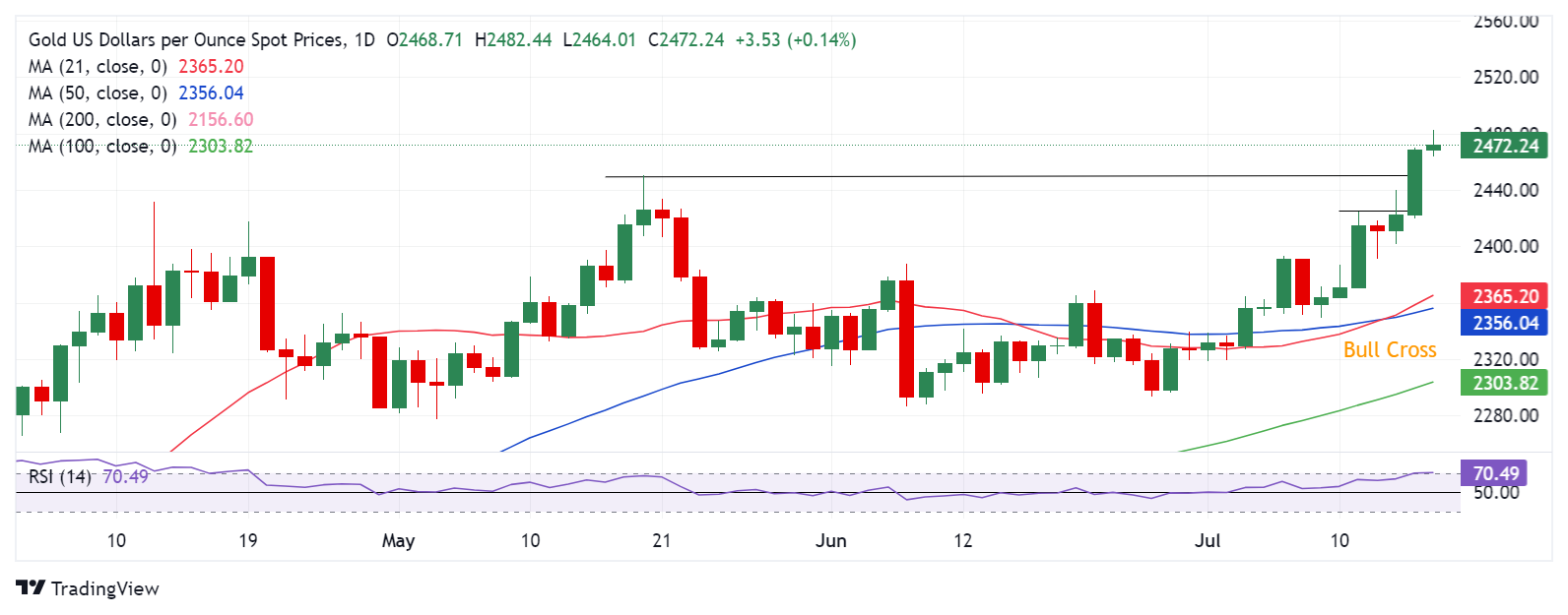 黄金阻力最小的路径是上行！FXStreet高级分析师：金价料再大涨约25美元