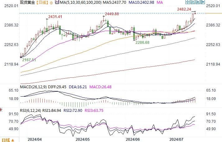 黄金市场分析：恐怖数据无损降息预期 金价强力上涨刷新高
