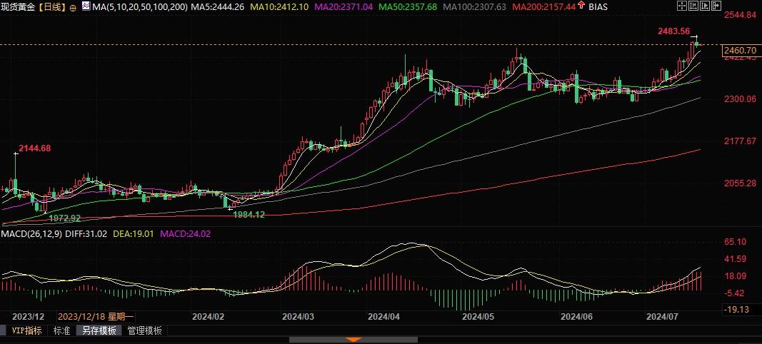 金价将面临2500美元关口考验，下个潜在目标2600美元！