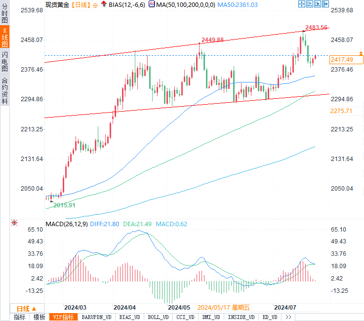 金价直逼2,420美元！哈里斯锁定提名，是时候加仓还是谨慎观望？