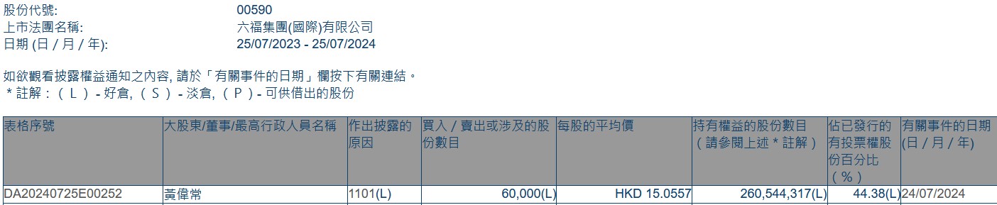 执行董事兼主席黄伟常增持六福集团(00590)6万股 每股作价约15.06港元