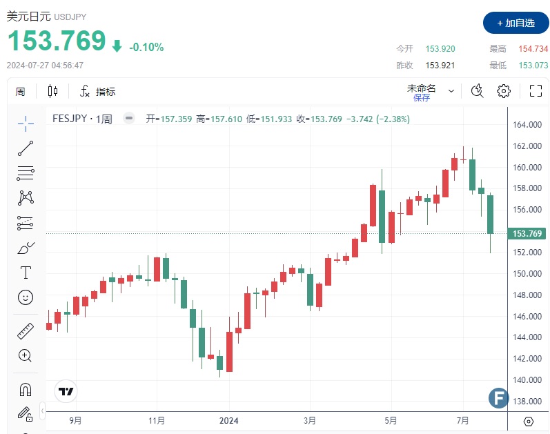 周评:日本重磅消息、日元暴涨374点！金价“巨震”