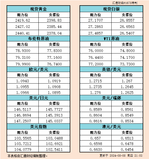 8月8日美市支撑阻力：金银原油+美元指数等六大货币对