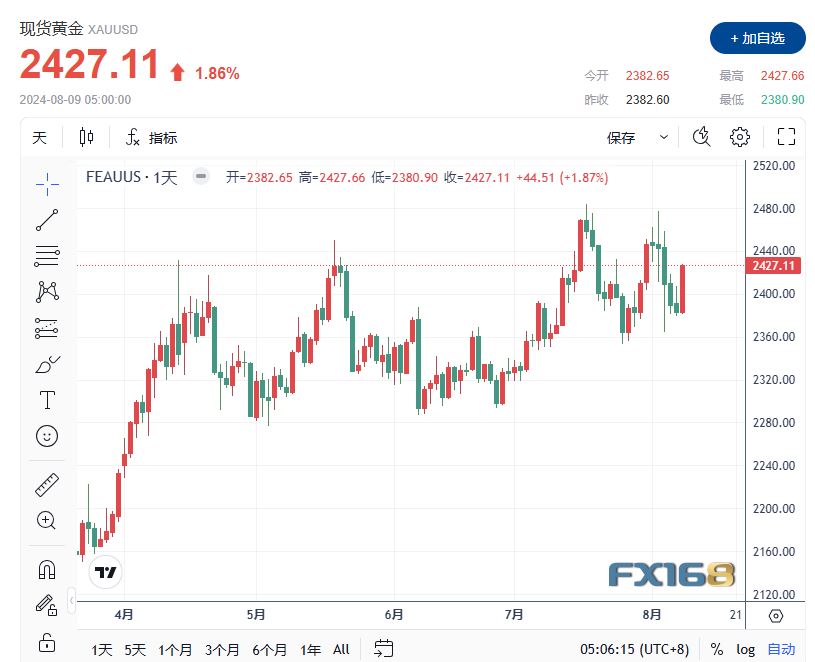 【黄金收评】避险需求和美联储降息乐观情绪推动黄金上涨逾 1%