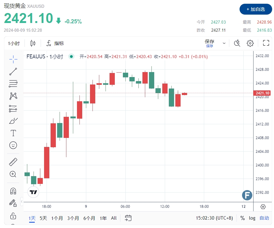 小心和谈逆转！美军F-22战机降落中东、对伊朗展开“武力态势” 黄金2421未完全投降