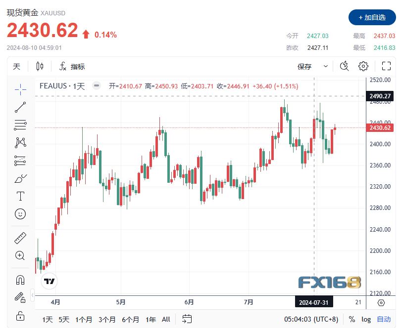 【黄金收评】美联储降息预期和收益率下降