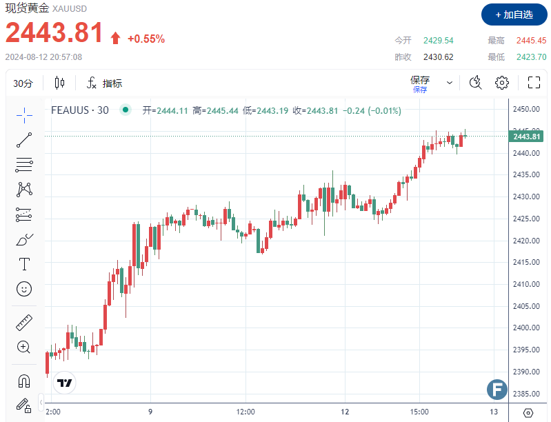 黄金手握“双利好”站上2440 PPI和CPI接连“轰炸”、多头能顶得住吗？