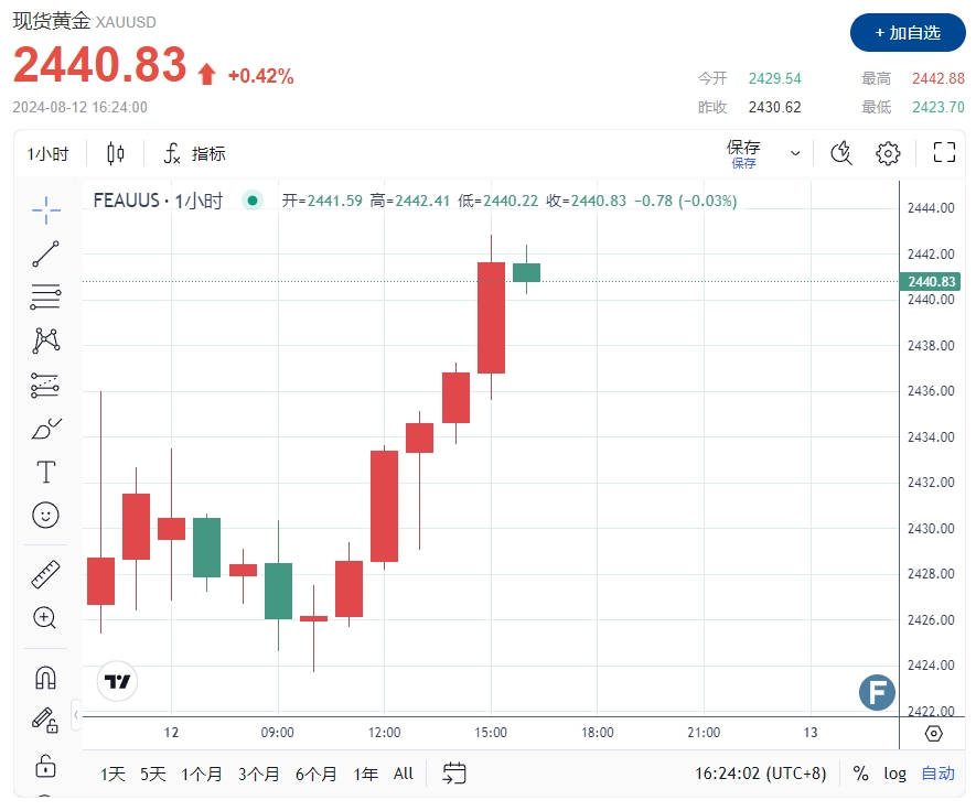 普京猛轰基辅“严厉报复”！中东火药桶引爆 黄金2442短线弹升 比特币一度跌穿5.8万