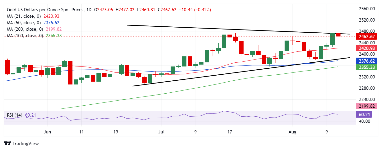 金价暴涨后明显回调 接下来如何走？FXStreet高级分析师最新金价交易分析