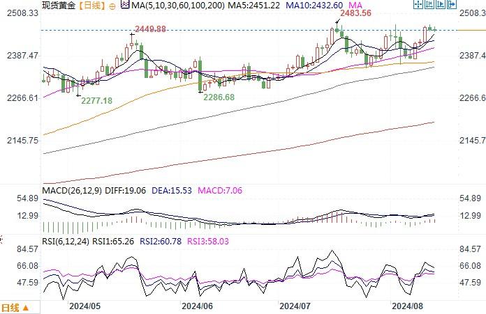 黄金市场分析：美PPI温和巩固降息预期 黄金持稳于历史高位附近
