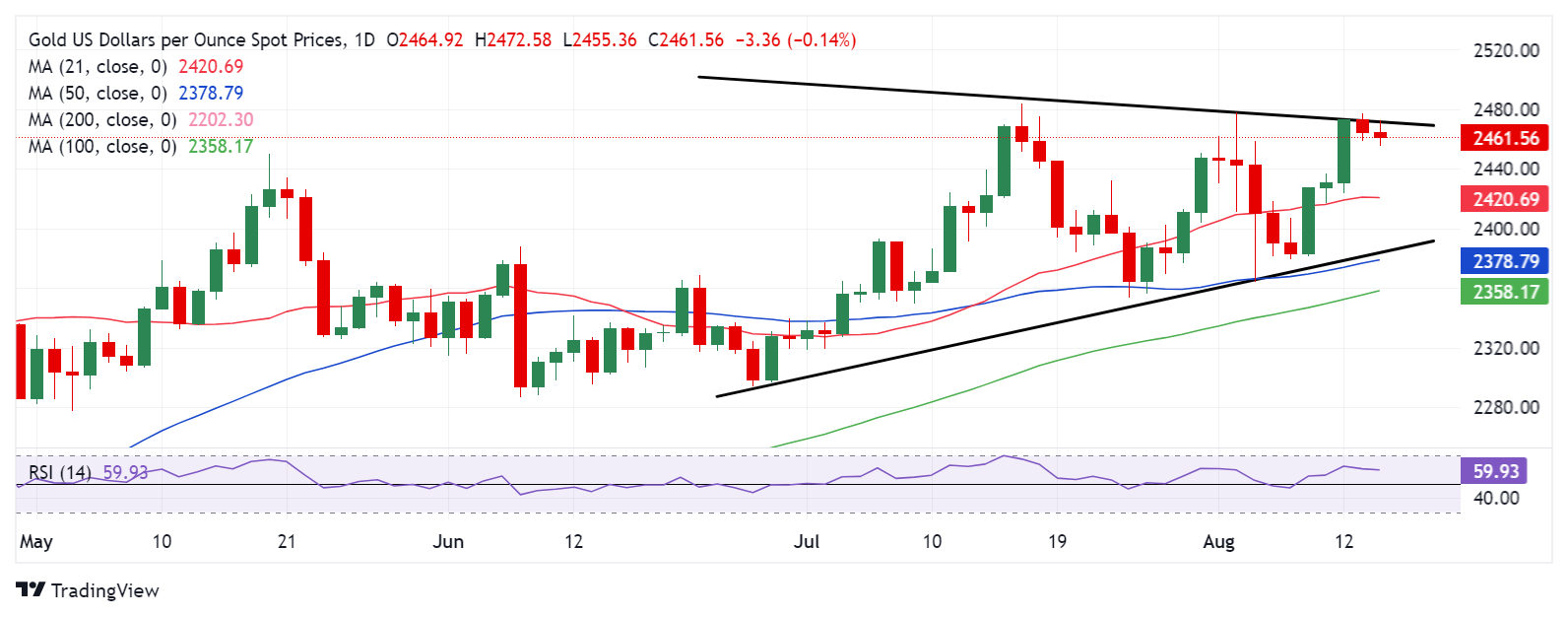 美国CPI驾到、金价目标冲击2500美元！FXStreet高级分析师黄金交易分析