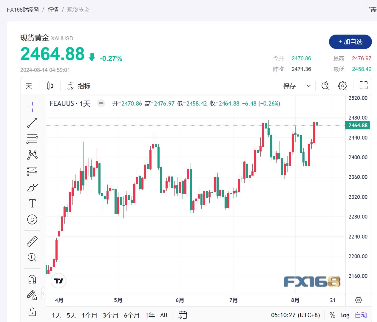 【黄金收评】最新数据巩固美联储降息预期 黄金价格徘徊在历史高点附近